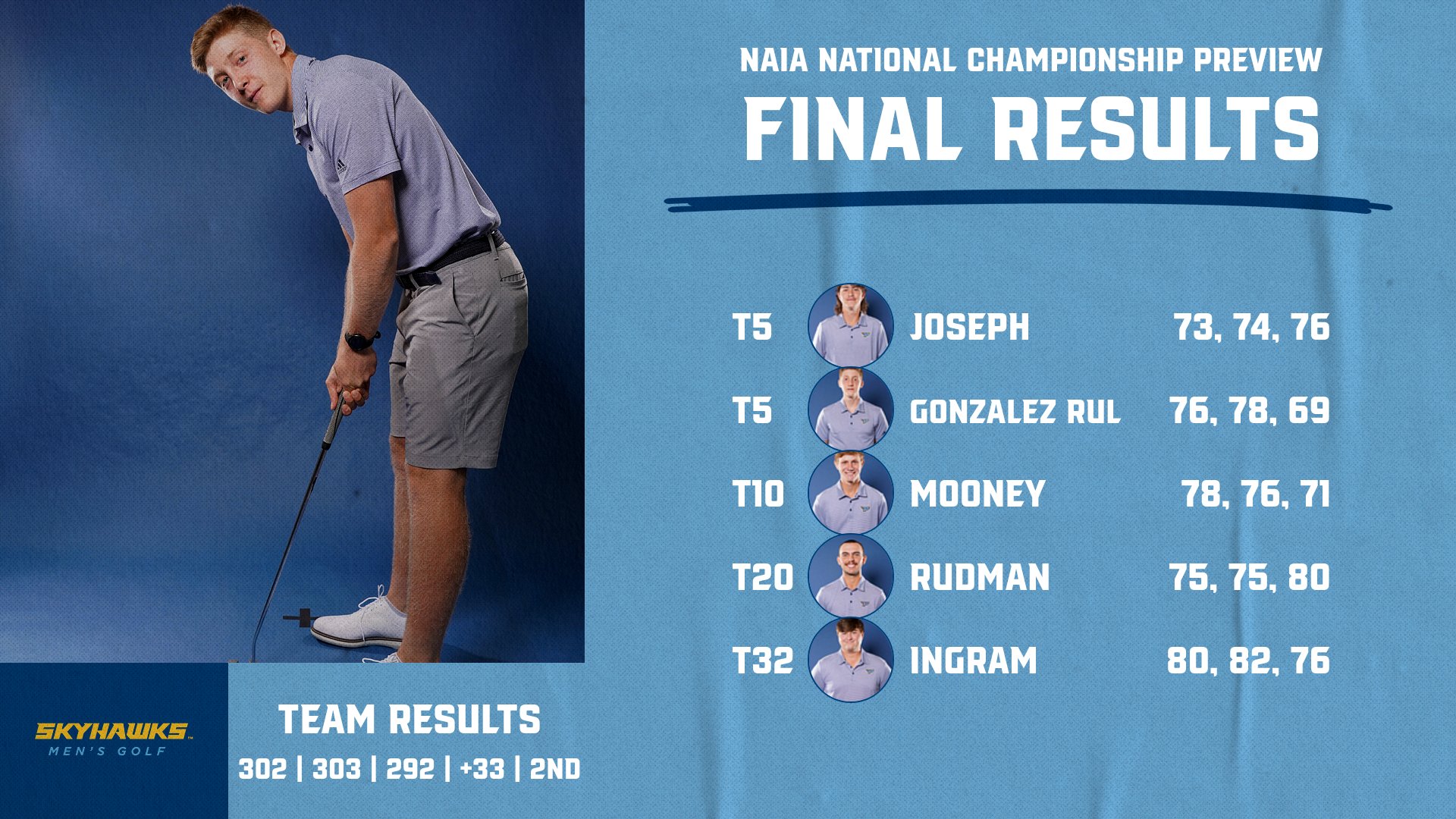 Men’s Golf places T8 at the NAIA National Preview
