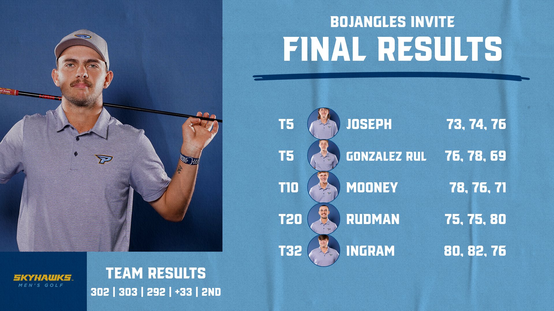 #9 Men’s Golf places 2nd at the Bojangles Invite