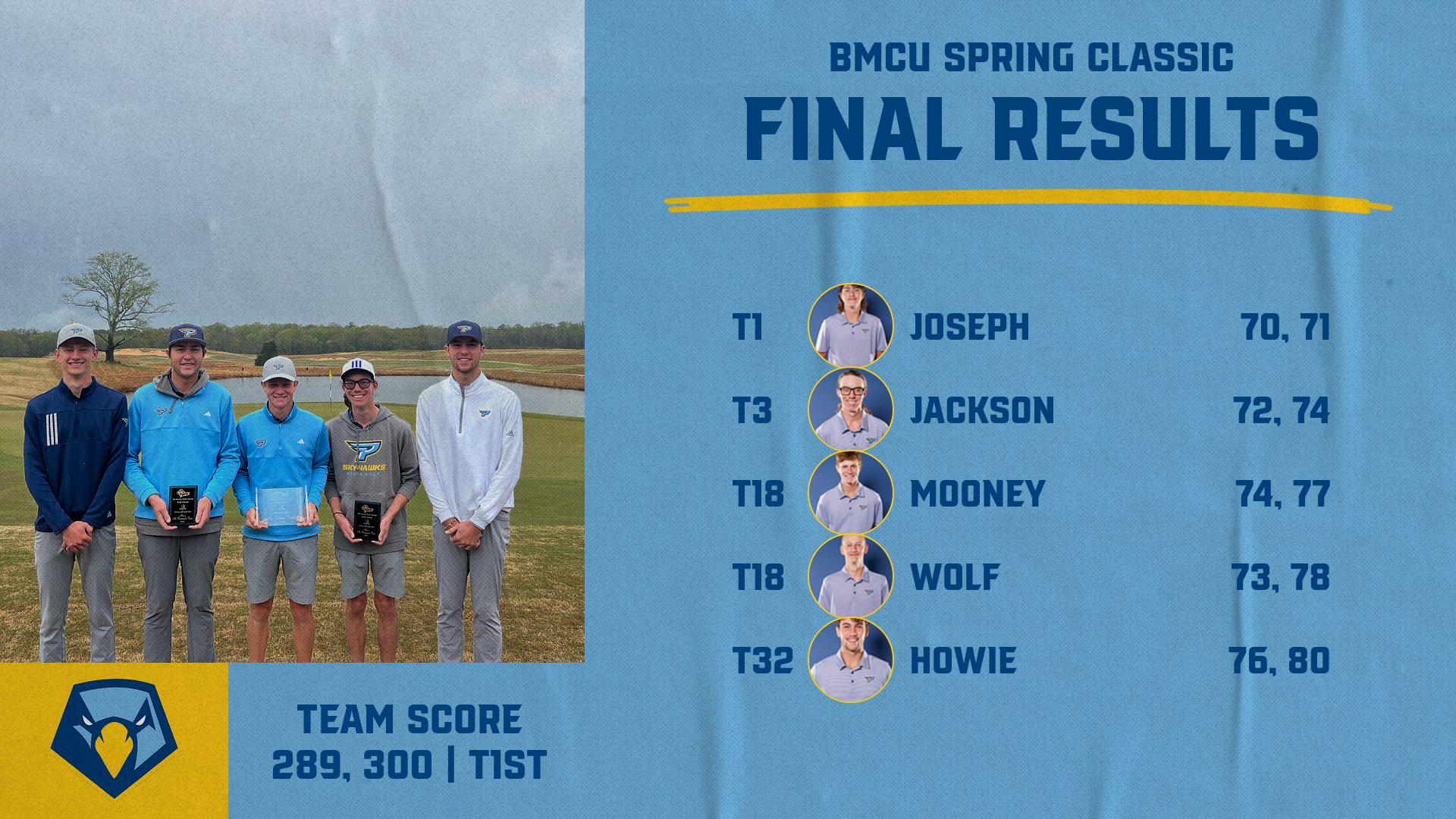 #12 Men&rsquo;s Golf wins the BMCU Spring Classic