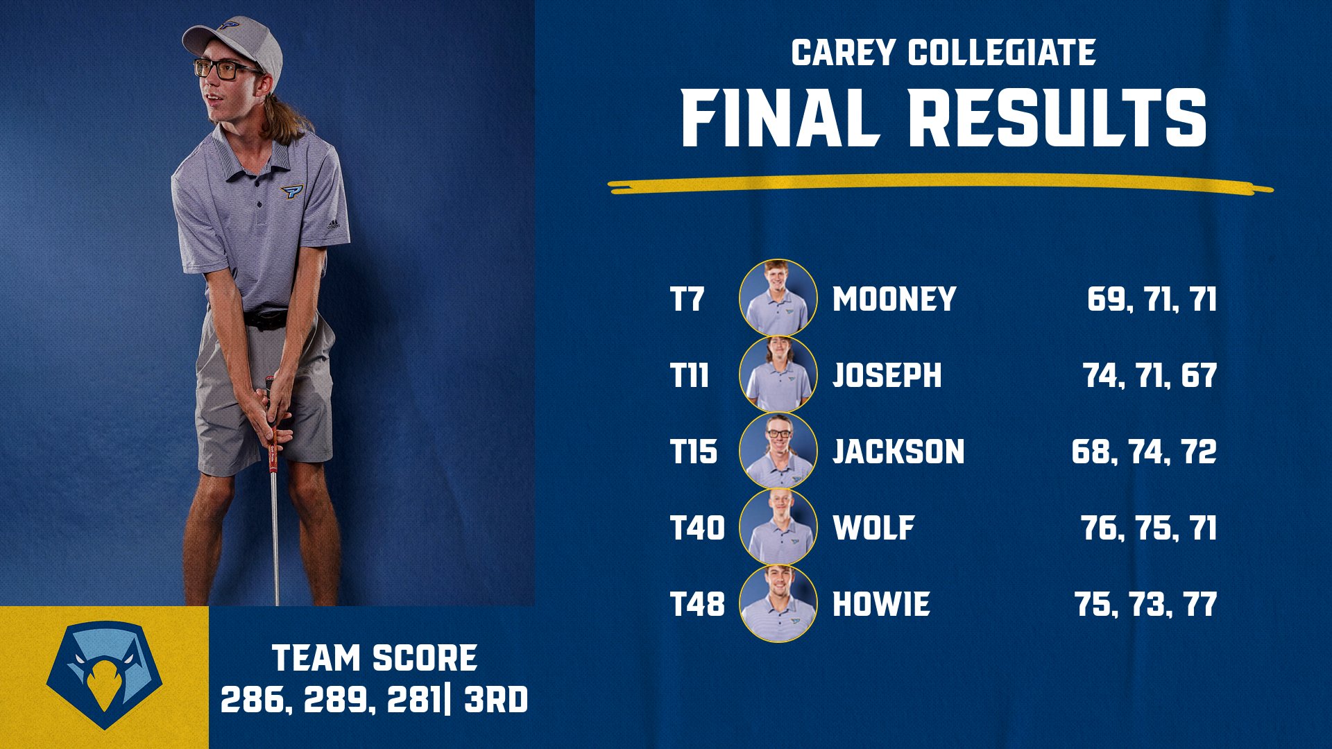 Men&rsquo;s Golf powers through for a Third-Place finish at the Carey Collegiate